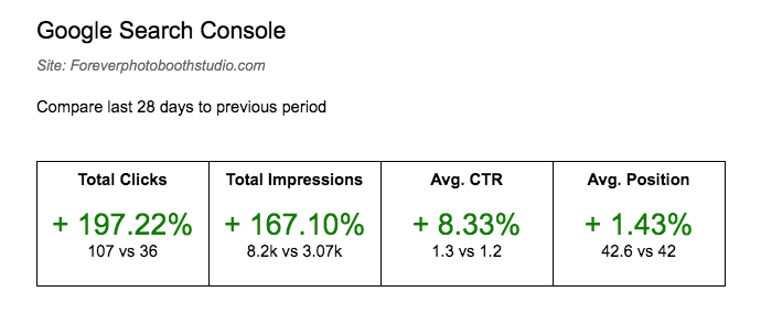 Google Search console results after website SEO optimization