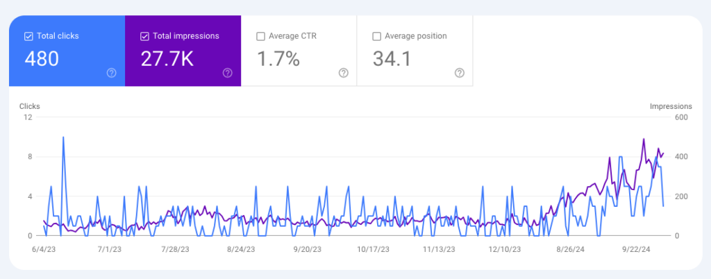 Graph from Google Search Console of website SEO results