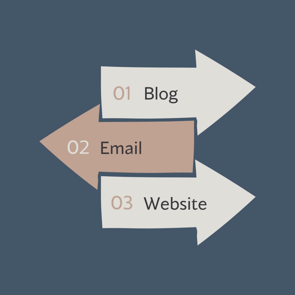 graphic showing the workflow from blog writing to email to website